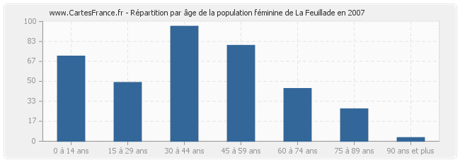 Répartition par âge de la population féminine de La Feuillade en 2007